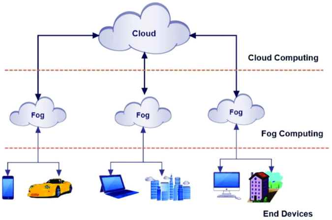 Cloud Computing mit Fog-Ebene
