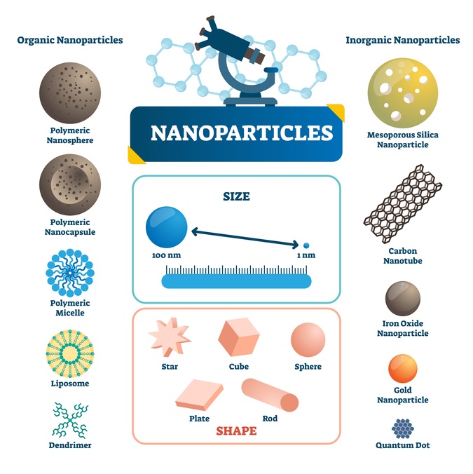 Nanopartikel im Überblick
