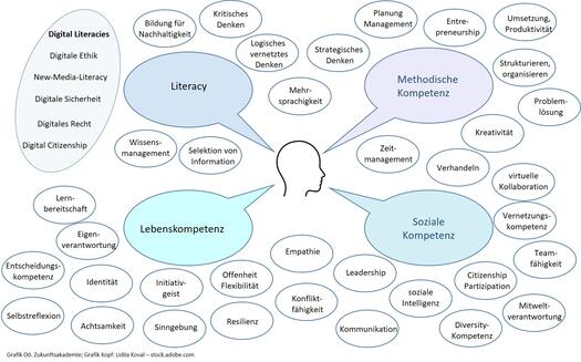 Überblick über Zukunftskompetenzen