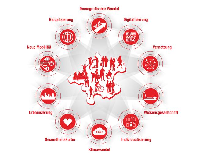 10 Megatrends Überblicksgrafik