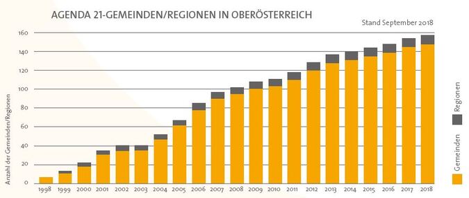 Diagramm Entwicklung Anzahl der Agenda 21-Gemeinden / Regionen in Oberösterreich von 1998 bis 2018