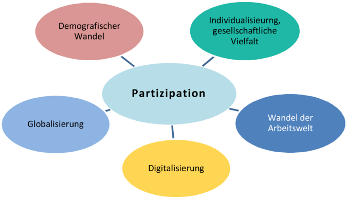 Abbildung Partizipation: Demografischer Wandel, Globalisierung, Digitalisierung, Wandel der Arbeitswelt, Individualisierung, gesellschaftliche Vielfalt
