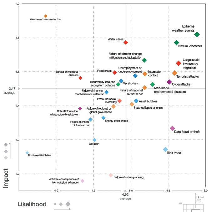 Grafik Globale Risikolandschaft zeigt die Eintrittswahrscheinlichkeit und die Auswirkungen