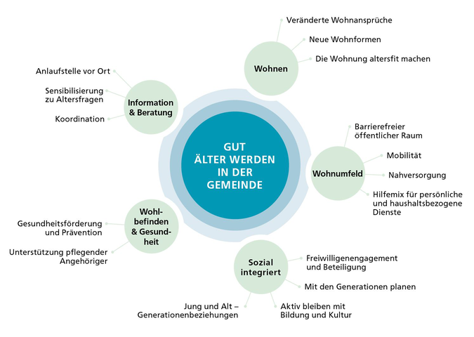 Grafik Gut älter werden in der Gemeinde: Handlungsfelder sind Wohnen, Wohnumfeld, Sozial integriert, Wohlbefinden & Gesundheit, Information & Beratung