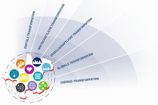 Infografik Megatrends mit Transformationsachsen